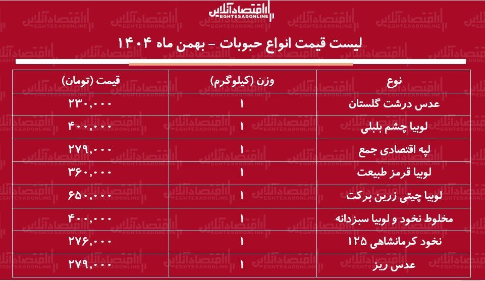 لیست قیمت جدید انواع حبوبات ۷ بهمن ۱۴۰۴ / لوبیا چیتی کیلویی چند شد؟ + جدول لیست قیمت جدید انواع حبوبات ۷ بهمن ۱۴۰۴ / لوبیا چیتی کیلویی چند شد؟ + جدول