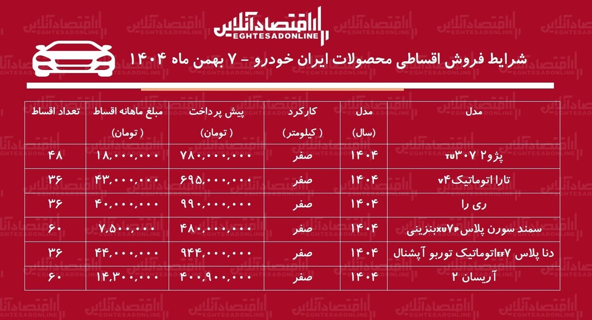 شرایط جدید فروش اقساطی محصولات ایران خودرو / با ماهی ۷ میلیون تومان خودرو صفر بخرید! + جدول بهمن ۱۴۰۴