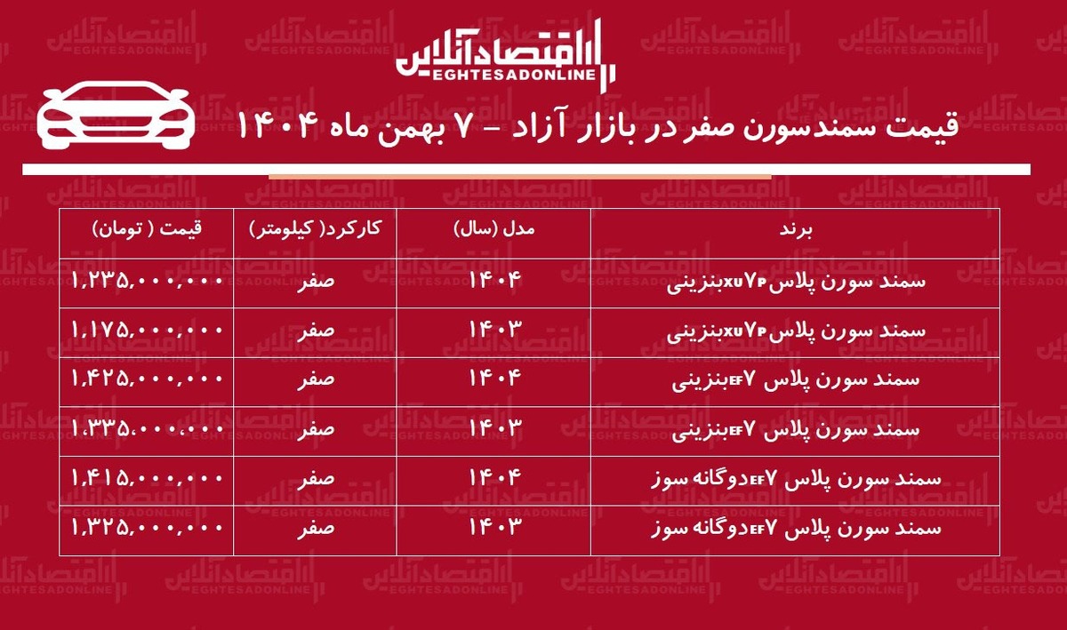 قیمت سمند سورن پلاس منفجر شد / افزایش ۴۳۵ میلیونی سمند سورن در بازار + جدول