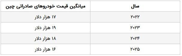 خودروهای چینی در ۲۰۲۵ به کدام بازارها سرازیر شدند؟ خودروهای چینی در ۲۰۲۵ به کدام بازارها سرازیر شدند؟