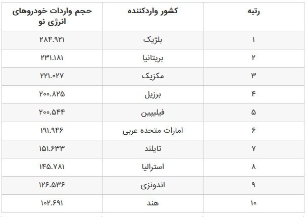 خودروهای چینی در ۲۰۲۵ به کدام بازارها سرازیر شدند؟ خودروهای چینی در ۲۰۲۵ به کدام بازارها سرازیر شدند؟