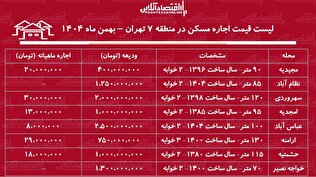 لیست قیمت اجاره مسکن در منطقه ۷ تهران / اجاره آپارتمان ۲ خوابه در سهروردی، مجیدیه، نظام آباد و...چقدر هزینه دارد؟ + جدول بهمن ماه ۱۴۰۴
