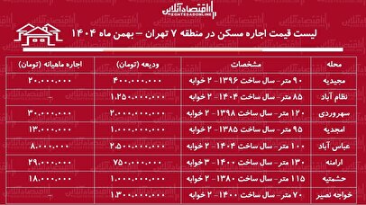 لیست قیمت اجاره مسکن در منطقه ۷ تهران / اجاره آپارتمان ۲ خوابه در سهروردی، مجیدیه، نظام آباد و...چقدر هزینه دارد؟ + جدول بهمن ماه ۱۴۰۴