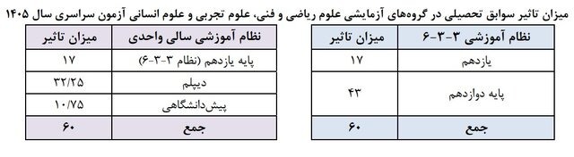جزئیات کنکور ۱۴۰۵ / دانشجویان منتظر این ضوابط باشند جزئیات کنکور ۱۴۰۵ / دانشجویان منتظر این ضوابط باشند