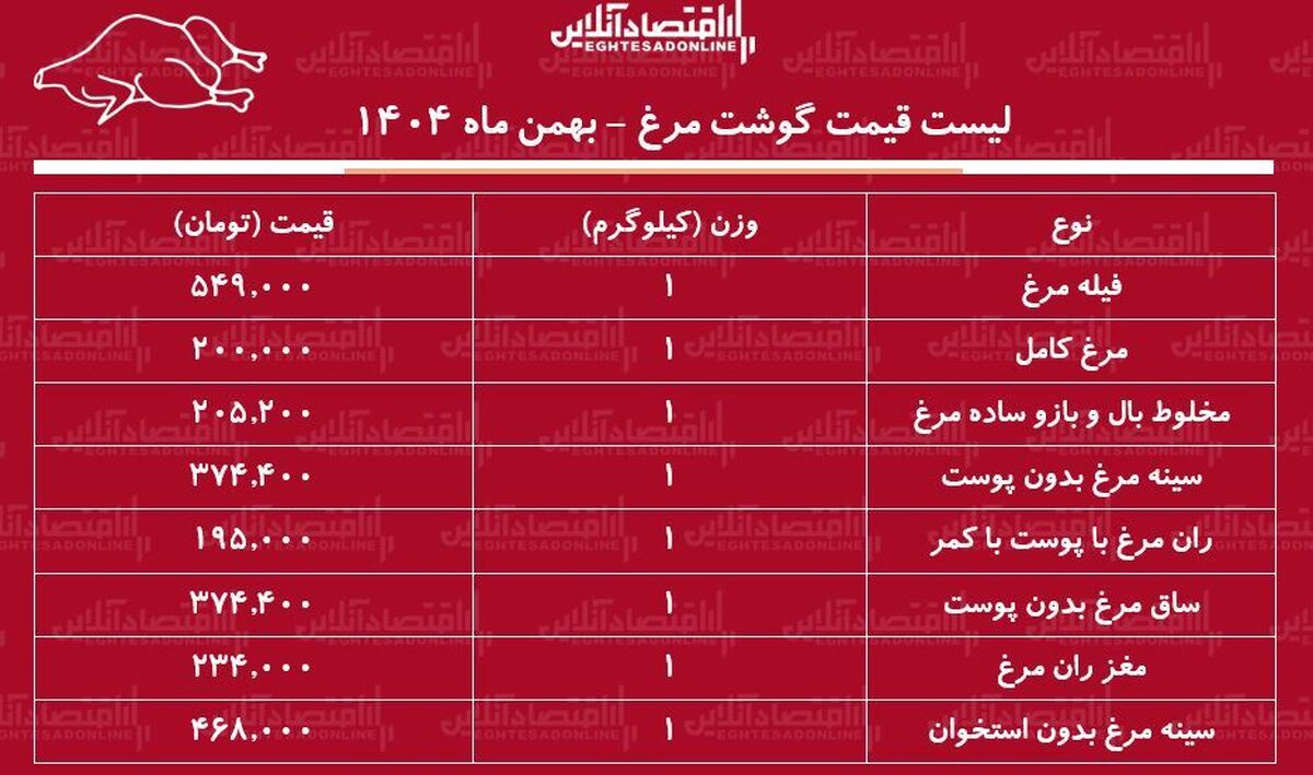 قیمت جدید گوشت مرغ امروز ۸ بهمن ۱۴۰۴ /  مرغ کامل کیلویی چند شد؟ + جدول