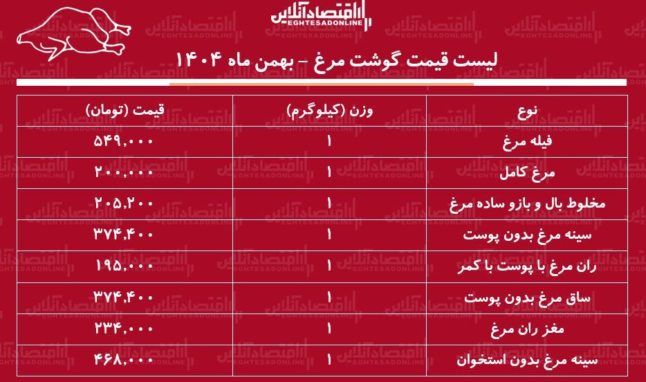 قیمت جدید گوشت مرغ امروز ۸ بهمن ۱۴۰۴ / مرغ کامل کیلویی چند شد؟ + جدول قیمت جدید گوشت مرغ امروز ۸ بهمن ۱۴۰۴ / مرغ کامل کیلویی چند شد؟ + جدول