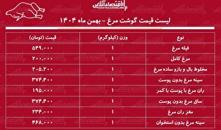 قیمت جدید گوشت مرغ امروز ۸ بهمن ۱۴۰۴ /  مرغ کامل کیلویی چند شد؟ + جدول