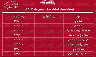 قیمت جدید گوشت مرغ امروز ۸ بهمن ۱۴۰۴ /  مرغ کامل کیلویی چند شد؟ + جدول