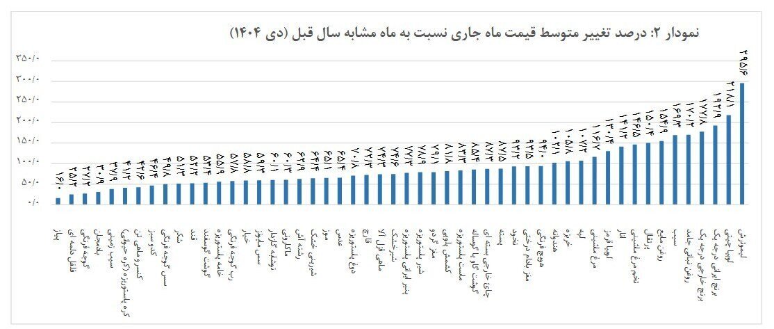 گزارش جدید مرکز آمار از رشد قیمت خوراکیها/ رشد ۱۸۰ درصدی قیمت روغن گزارش جدید مرکز آمار از رشد قیمت خوراکیها/ رشد ۱۸۰ درصدی قیمت روغن