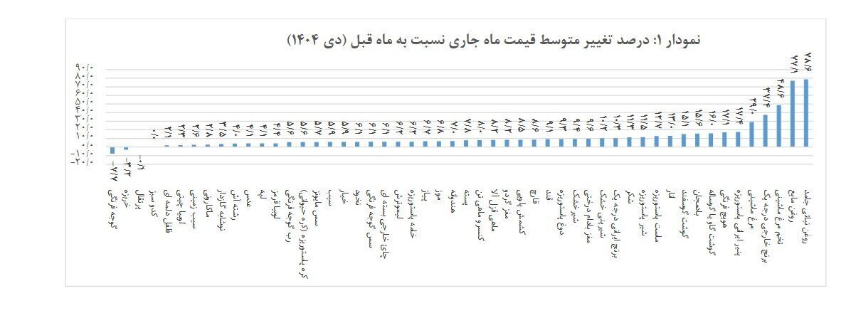 گزارش جدید مرکز آمار از رشد قیمت خوراکیها/ رشد ۱۸۰ درصدی قیمت روغن گزارش جدید مرکز آمار از رشد قیمت خوراکیها/ رشد ۱۸۰ درصدی قیمت روغن