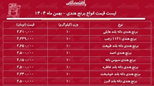 لیست قیمت انواع برنج هندی ۸ بهمن ۱۴۰۴ / برنج هندی خاطره، طبیعت، هایلی و ...کیلویی چند شد؟ + جدول
