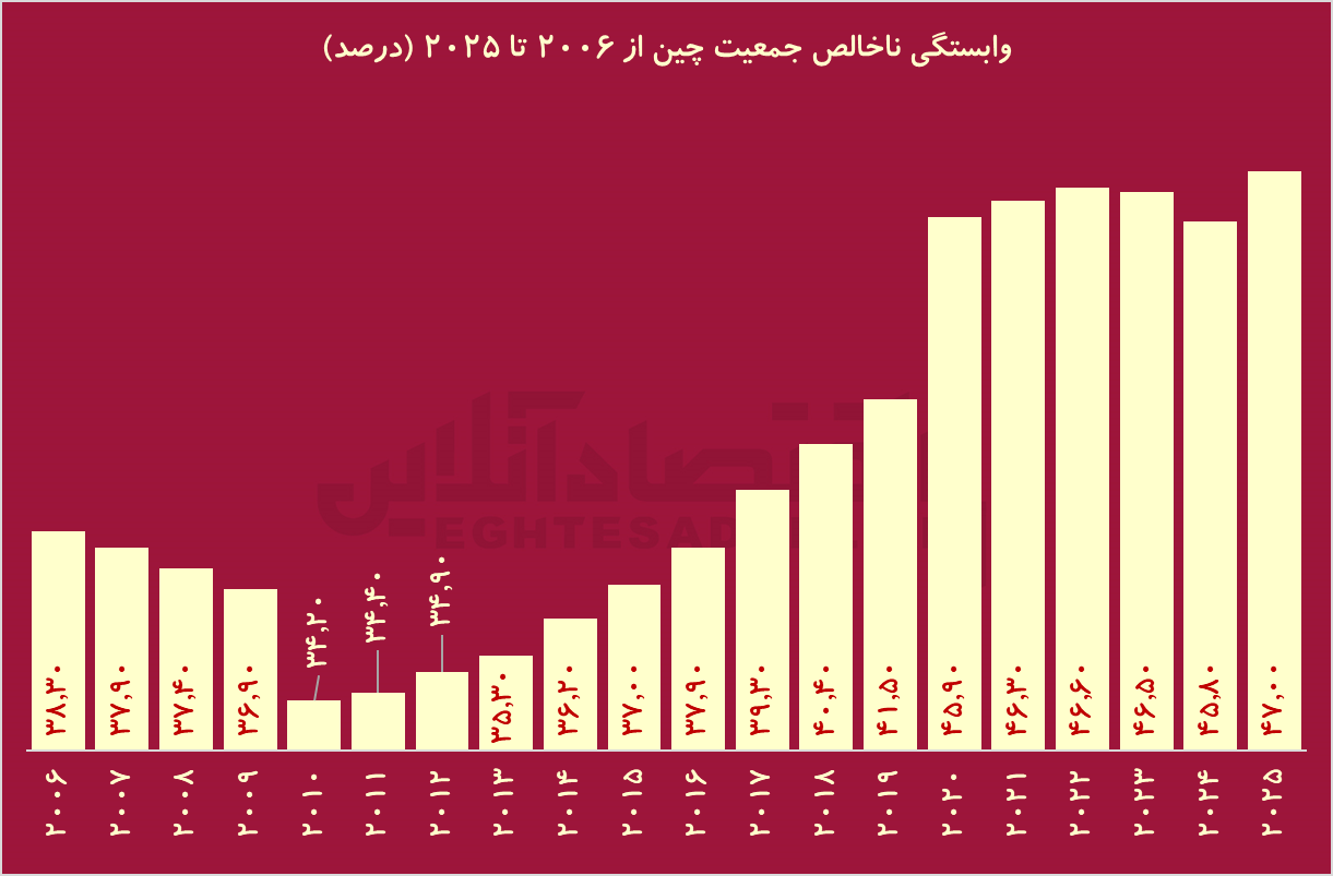 چین در تقاطع فرصت جهانی و چالش داخلی/ سال ۲۰۲۶ برای چشم بادامی‌ها چگونه رقم خواهد خورد؟
