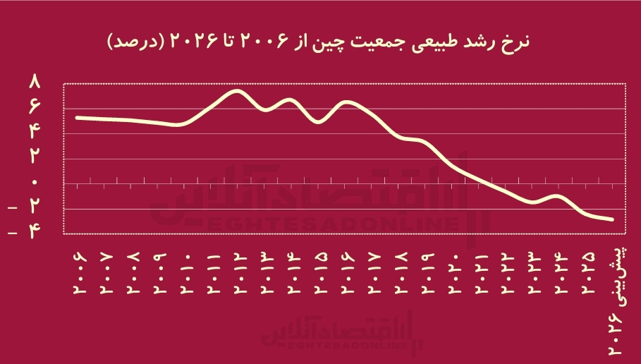 چین در تقاطع فرصت جهانی و چالش داخلی/ سال ۲۰۲۶ برای چشم بادامی‌ها چگونه رقم خواهد خورد؟