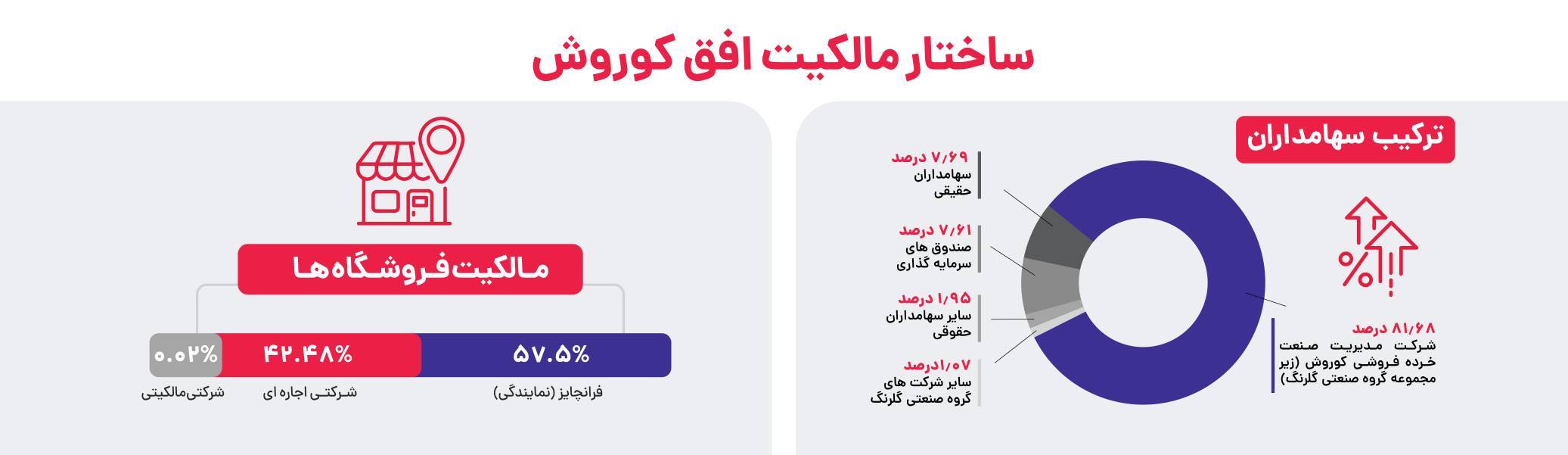 اینفوگرافی سهامداران افق کوروش