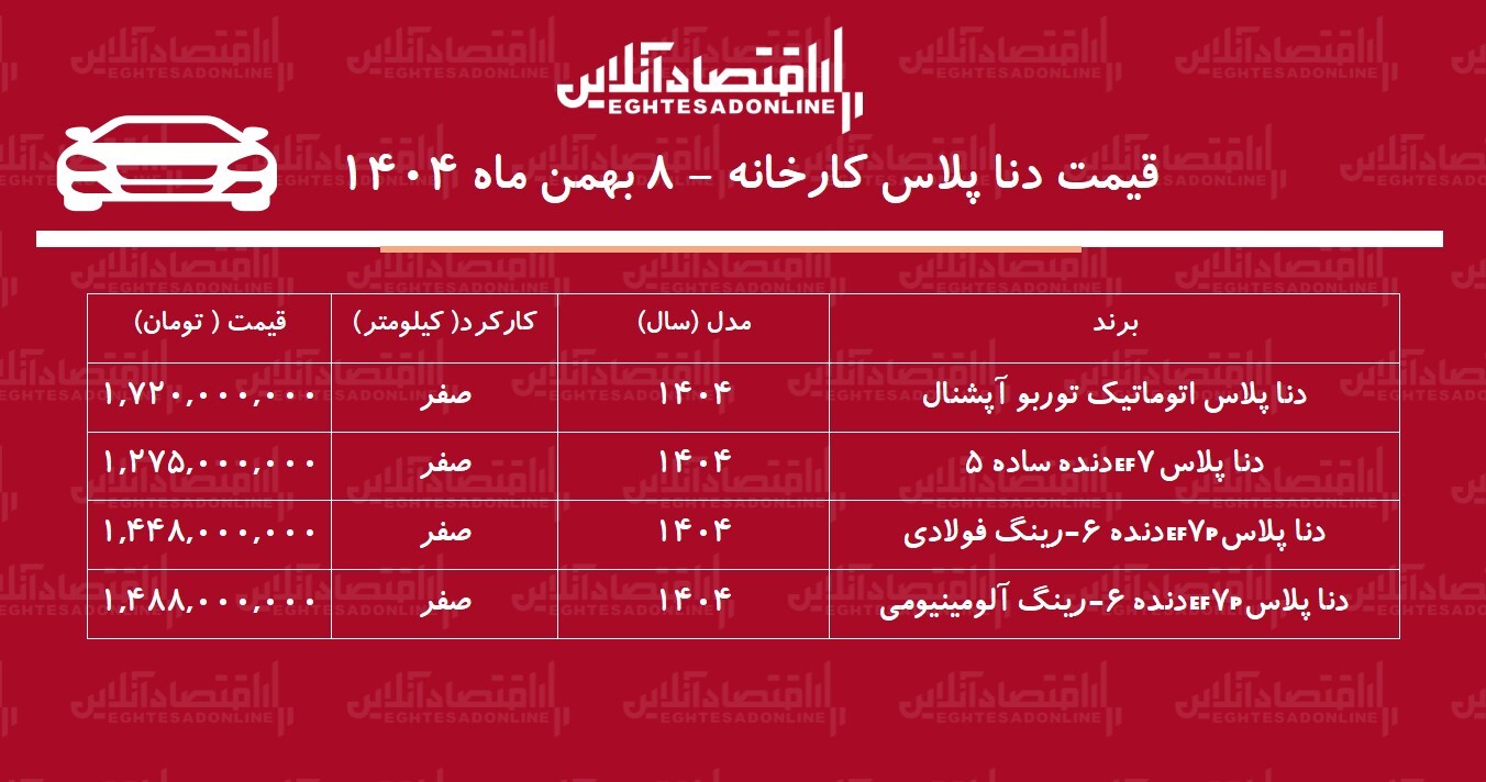 افزایش نجومی قیمت کارخانه دنا / قیمت جدید کارخانه دنا پلاس اعلام شد + جدول بهمن ۱۴۰۴ افزایش نجومی قیمت کارخانه دنا / قیمت جدید کارخانه دنا پلاس اعلام شد + جدول بهمن ۱۴۰۴