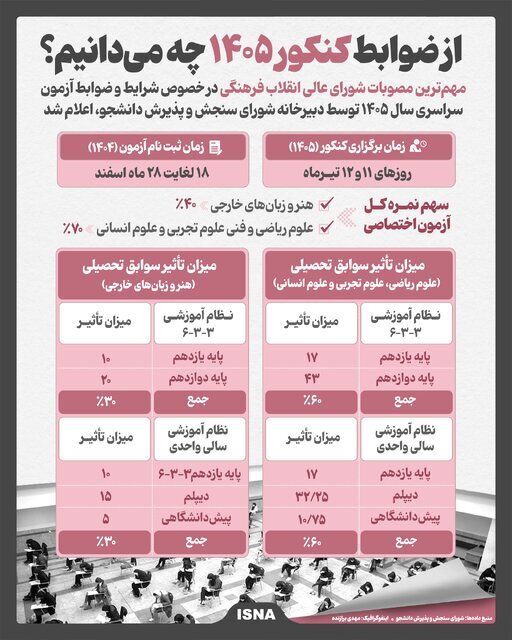اینفوگرافیک/ تاثیر سوابق تحصیلی در کنکور ۱۴۰۵