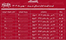 لیست قیمت اجاره مسکن در پرند / اجاره آپارتمان ۱۰۰ متری در این منطقه چقدر هزینه دارد؟ + جدول بهمن ماه ۱۴۰۴