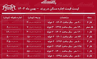 لیست قیمت اجاره مسکن در پرند / اجاره آپارتمان ۱۰۰ متری در این منطقه چقدر هزینه دارد؟ + جدول بهمن ماه ۱۴۰۴