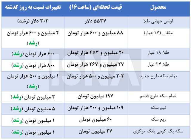 قیمت طلا و سکه در آخرین ساعات بازار پنج شنبه ۹ دیماه ۱۴۰۴ قیمت طلا و سکه در آخرین ساعات بازار پنج شنبه ۹ دیماه ۱۴۰۴