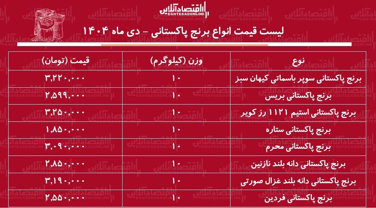 لیست قیمت انواع برنج پاکستانی ۹ بهمن ۱۴۰۴ / کیسه ۱۰ کیلویی برنج درجه یک پاکستانی چند شد؟ + جدول