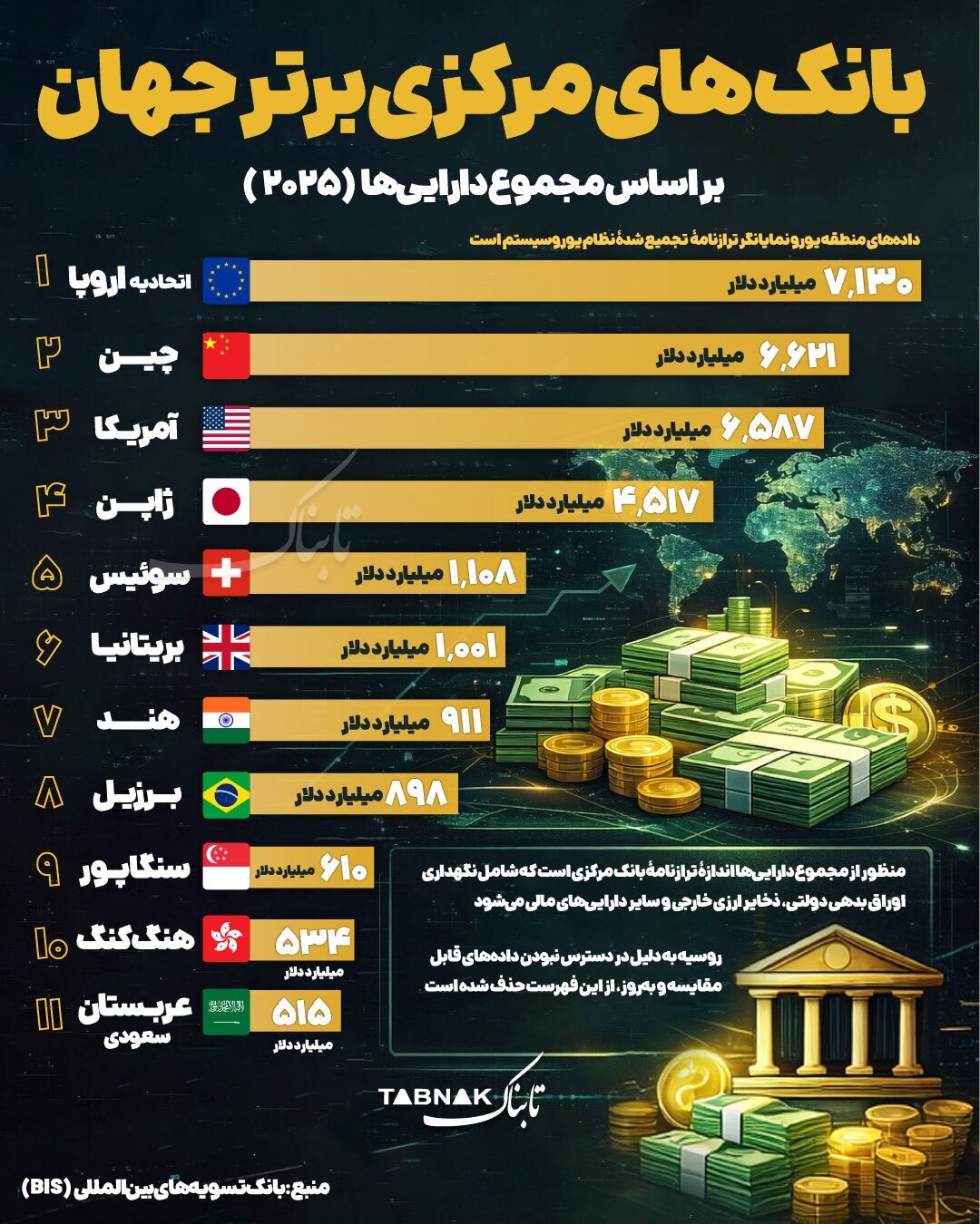 اینفوگرافیک/ برترین بانک‌های مرکزی جهان در سال ۲۰۲۵