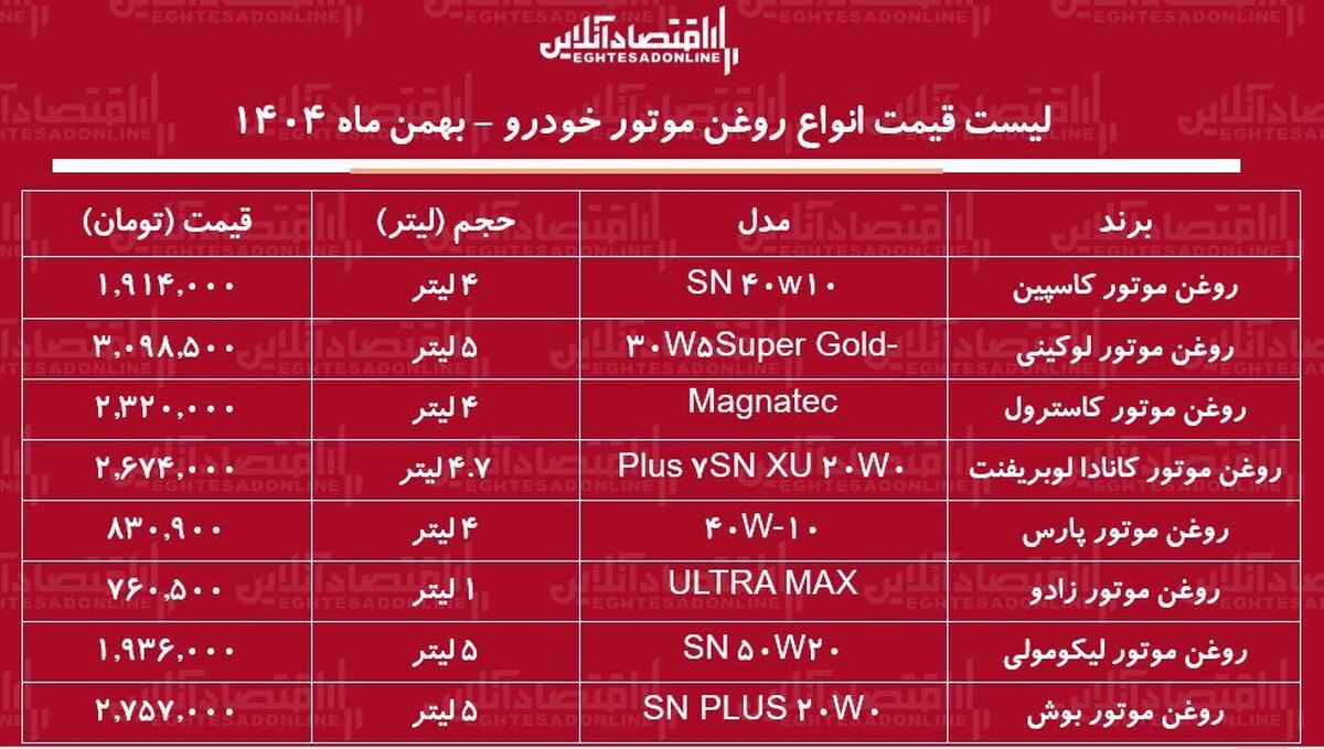 لیست قیمت جدید انواع روغن موتور خودرو / روغن موتور ۴ لیتری ایرانی و خارجی را چند بخریم؟ + جدول بهمن ماه ۱۴۰۴