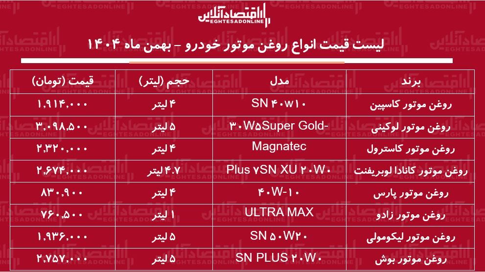 لیست قیمت جدید انواع روغن موتور خودرو / روغن موتور ۴ لیتری ایرانی و خارجی را چند بخریم؟ + جدول بهمن ماه ۱۴۰۴ لیست قیمت جدید انواع روغن موتور خودرو / روغن موتور ۴ لیتری ایرانی و خارجی را چند بخریم؟ + جدول بهمن ماه ۱۴۰۴