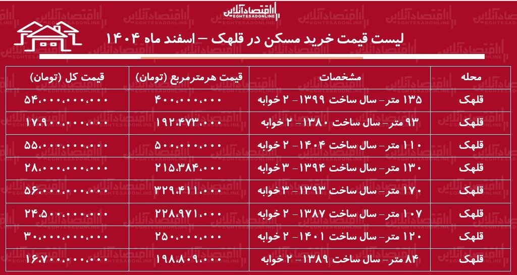 لیست قیمت خرید مسکن در قلهک / قیمت یک آپارتمان ۱۰۰ متری در این منطقه چقدر است؟ + جدول بهمن ماه ۱۴۰۴ لیست قیمت خرید مسکن در قلهک / قیمت یک آپارتمان ۱۰۰ متری در این منطقه چقدر است؟ + جدول بهمن ماه ۱۴۰۴