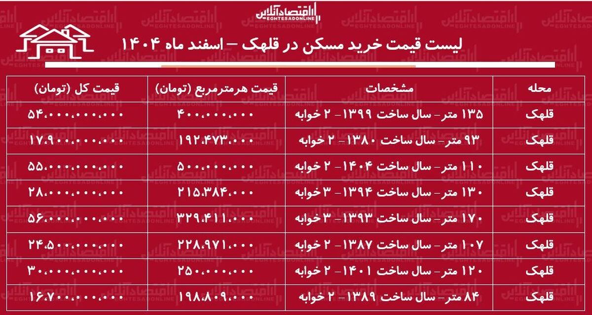 لیست قیمت خرید مسکن در قلهک / قیمت یک آپارتمان ۱۰۰ متری در این منطقه چقدر است؟ + جدول  اسفند ماه ۱۴۰۴