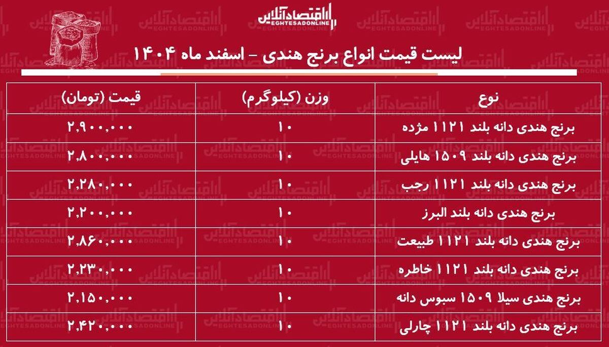 قیمت جدید انواع برنج هندی ۱ اسفند ۱۴۰۴ / کیسه ۱۰ کیلویی برنج هندی مژده، طبیعت، هایلی، خاطره و...را چند بخریم؟ + جدول