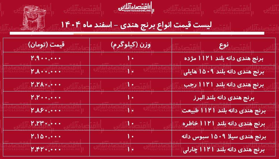 قیمت جدید انواع برنج هندی ۱ اسفند ۱۴۰۴ / کیسه ۱۰ کیلویی برنج هندی مژده، طبیعت، هایلی، خاطره و...را چند بخریم؟ + جدول