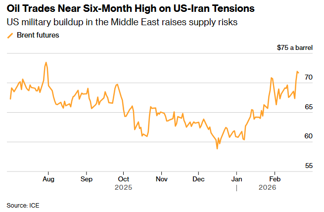بازار انرژی نگران تنگه هرمز؛ برنت به مرز ۷۲ دلار رسید