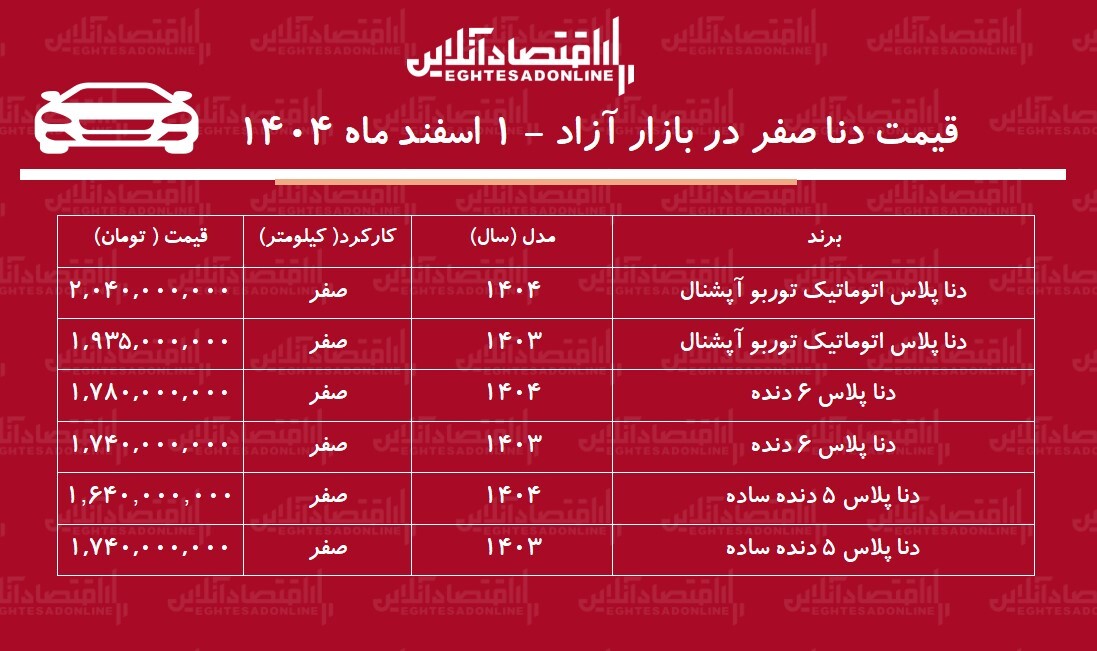رکوردشکنی قیمت دنا در بازار / دنا ۳۴۰ میلیون تومان گران شد! + جدول اسفند ۱۴۰۴