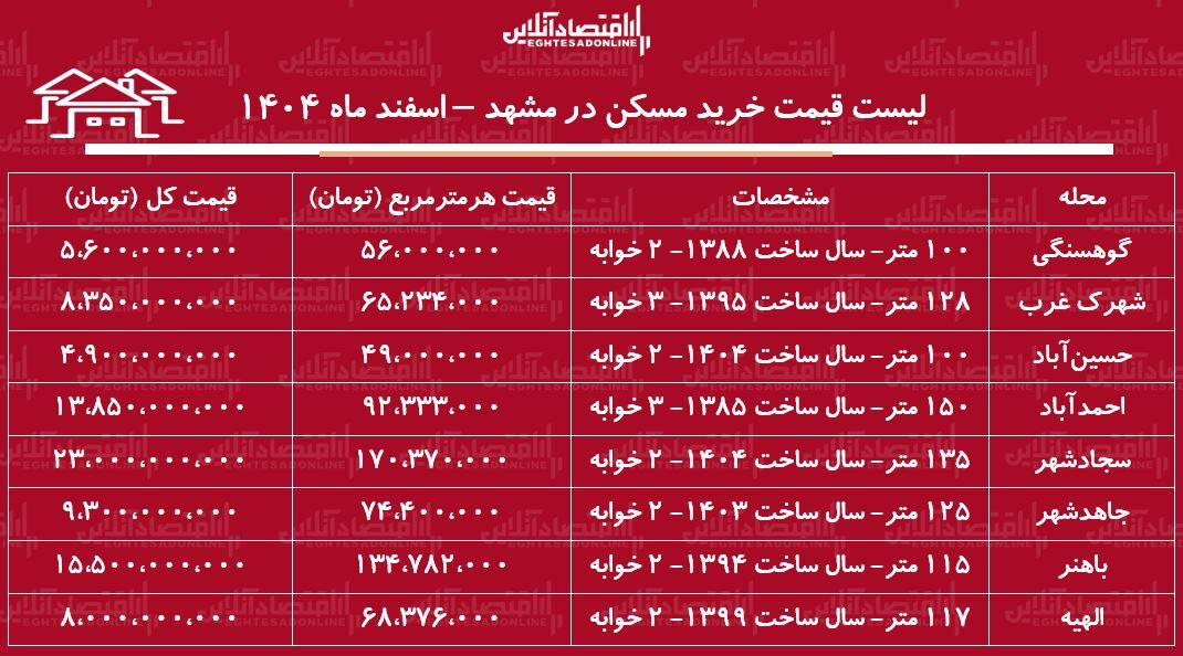 لیست قیمت خرید مسکن در مشهد / خرید یک آپارتمان ۲ خوابه در احمدآباد، کوهسنگی، سجادشهر، الهیه و...چقدر سرمایه نیاز دارد؟ + جدول اسفند ماه ۱۴۰۴