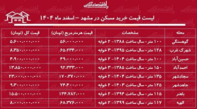لیست قیمت خرید مسکن در مشهد / خرید یک آپارتمان ۲ خوابه در احمدآباد، کوهسنگی، سجادشهر، الهیه و...چقدر سرمایه نیاز دارد؟ + جدول اسفند ماه ۱۴۰۴