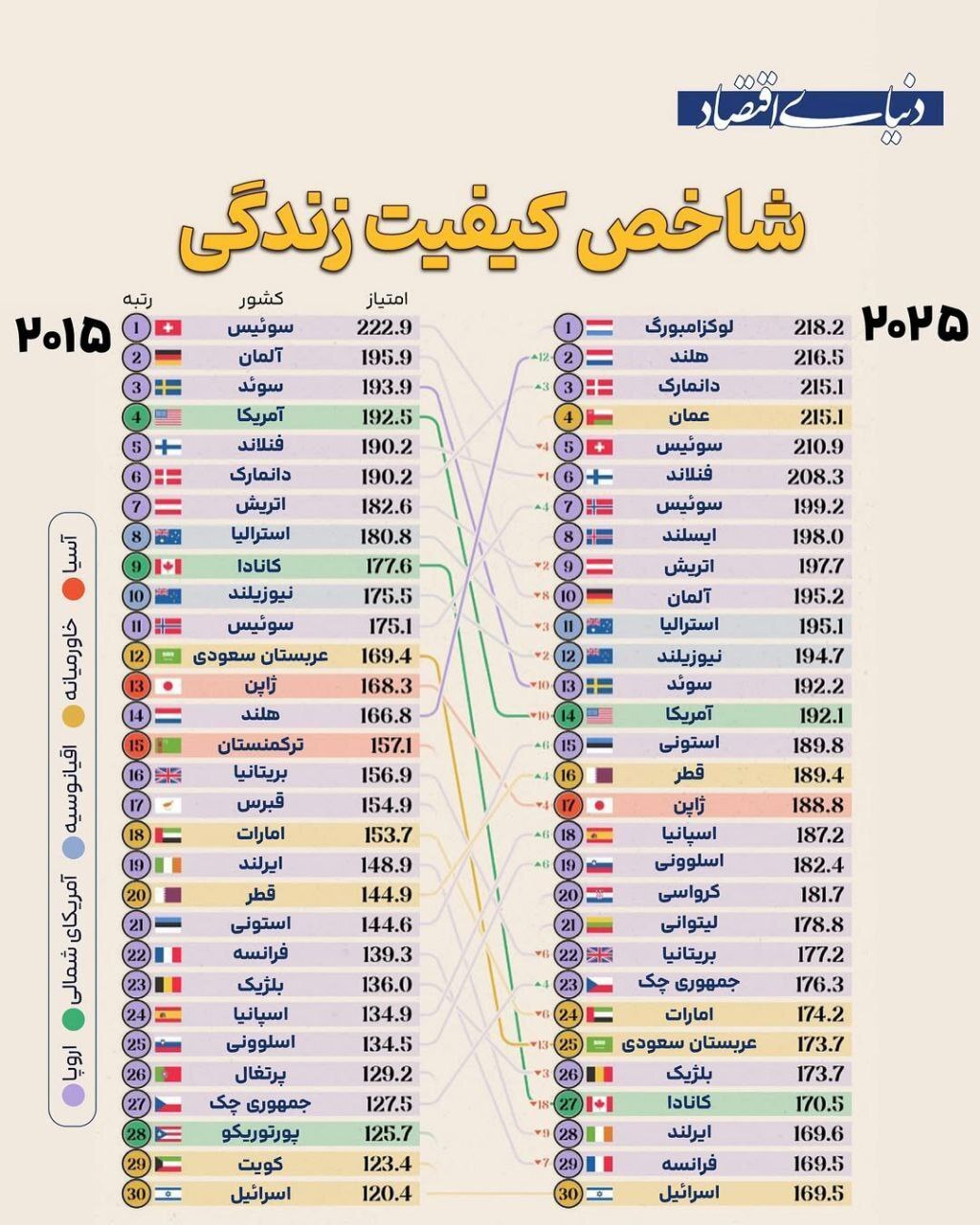 شاخص کیفیت زندگی در کشور های مختلف