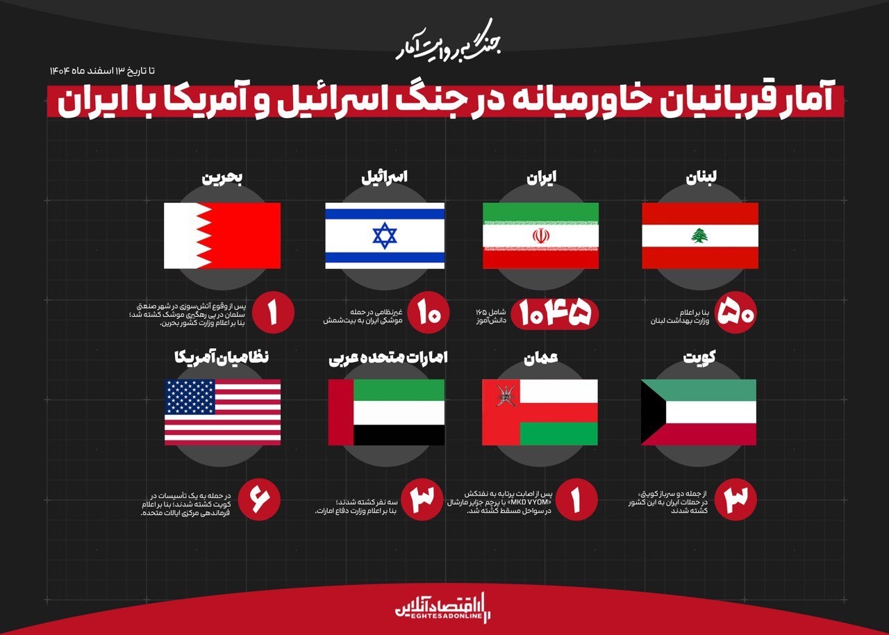آمار قربانیان خاورمیانه در جنگ آمار قربانیان خاورمیانه در جنگ