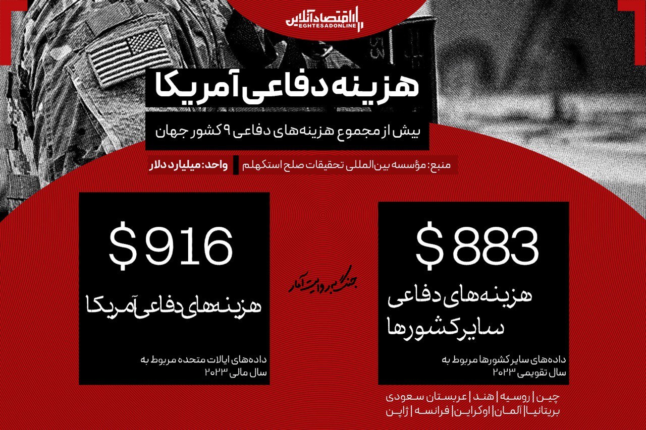 جنگ به روایت آمار؛ آمریکا پیشتاز هزینه‌های نظامی جهانی