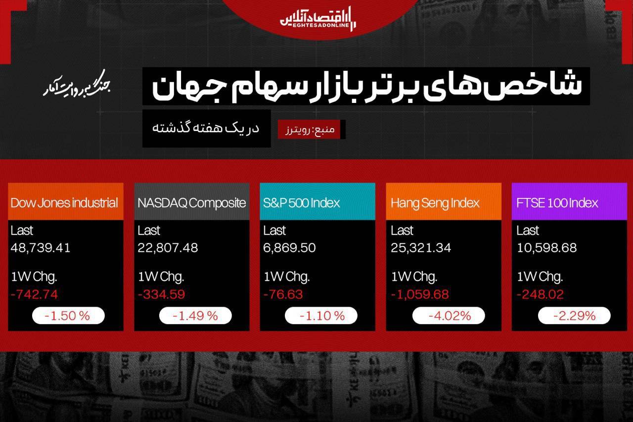 سقوط بورسهای جهان در هفته گذشته سقوط بورسهای جهان در هفته گذشته