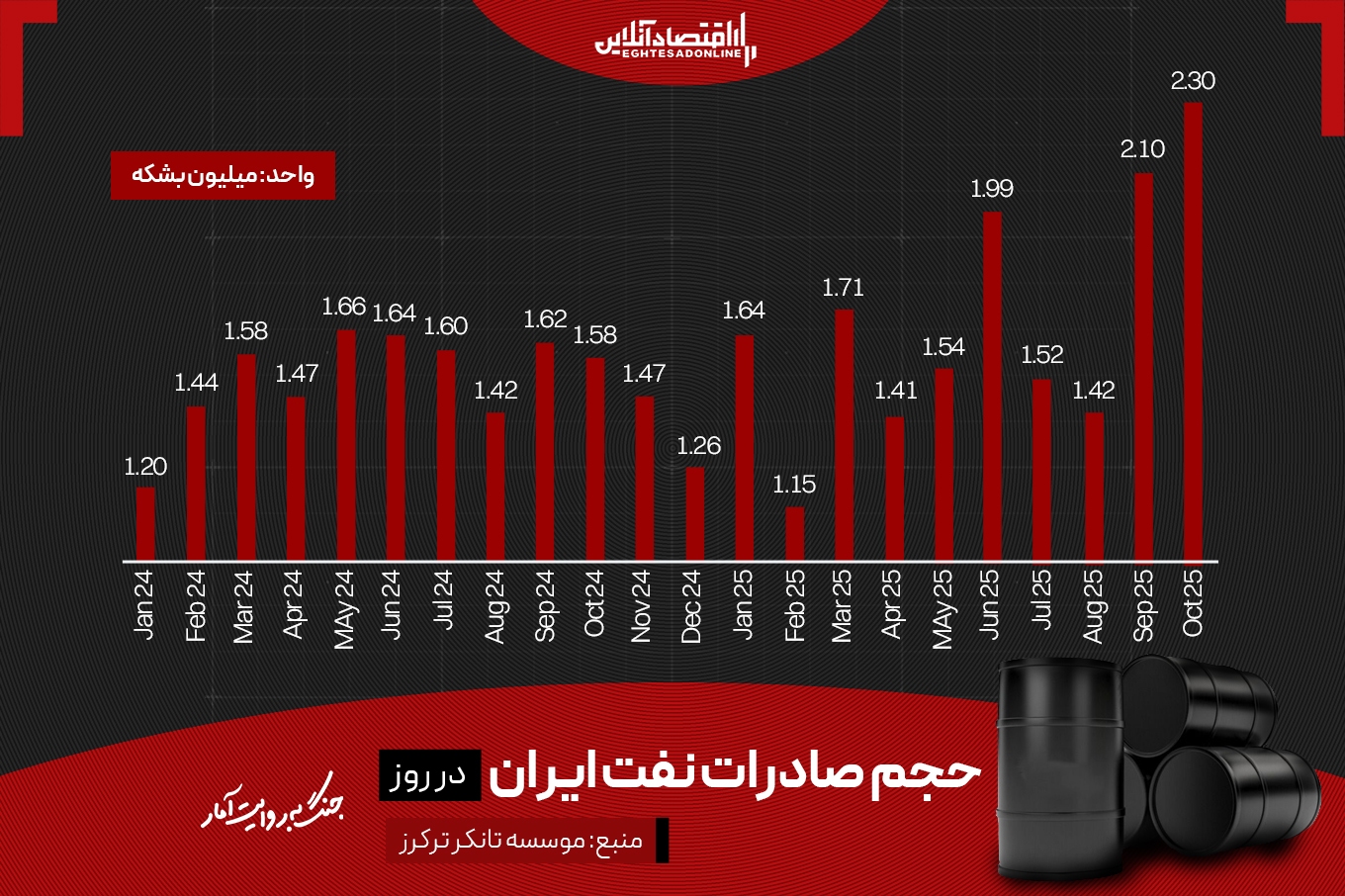 نفت ۱۰۰ دلاری؛ نیمه پُر جنگ اقتصادی ایران و آمریکا نفت ۱۰۰ دلاری؛ نیمه پُر جنگ اقتصادی ایران و آمریکا