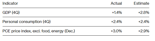 تأثیر تعطیلی بی‌سابقه دولت آمریکا بر GDP؛ کاهش سرعت رشد اقتصادی