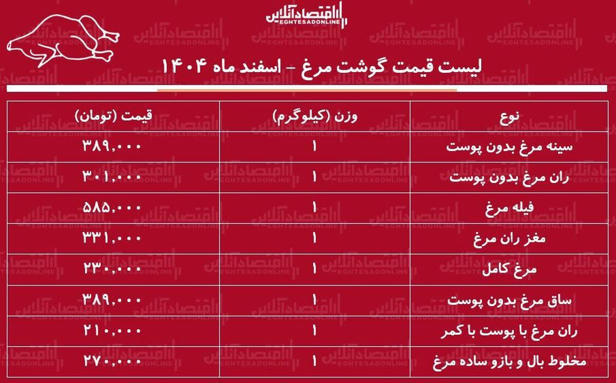 قیمت جدید گوشت مرغ امروز ۲ اسفند ۱۴۰۴ / مرغ کامل کیلویی چند شد؟ + جدول
