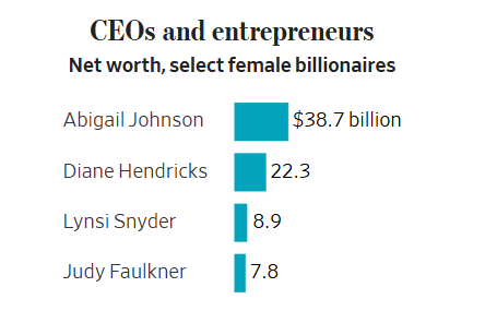 ۱۵۴ زن میلیاردر در آمریکا؛ راز ثروت زنان چیست؟