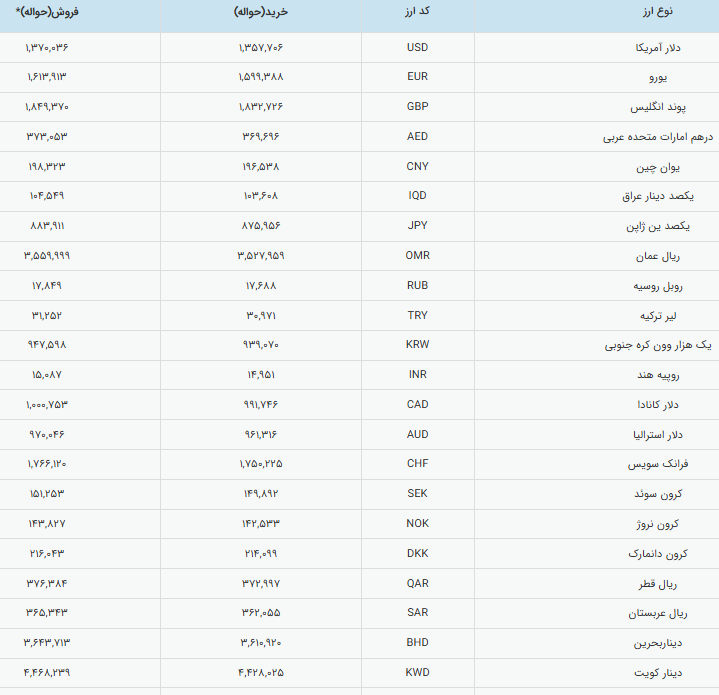 قیمت جدید دلار رسمی اعلام شد