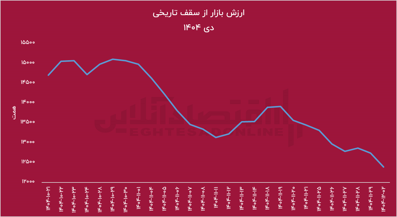 تحریم‌ها مخرب‌تر از جنگ؛ بورس زیر آوار کاسبان تحریم