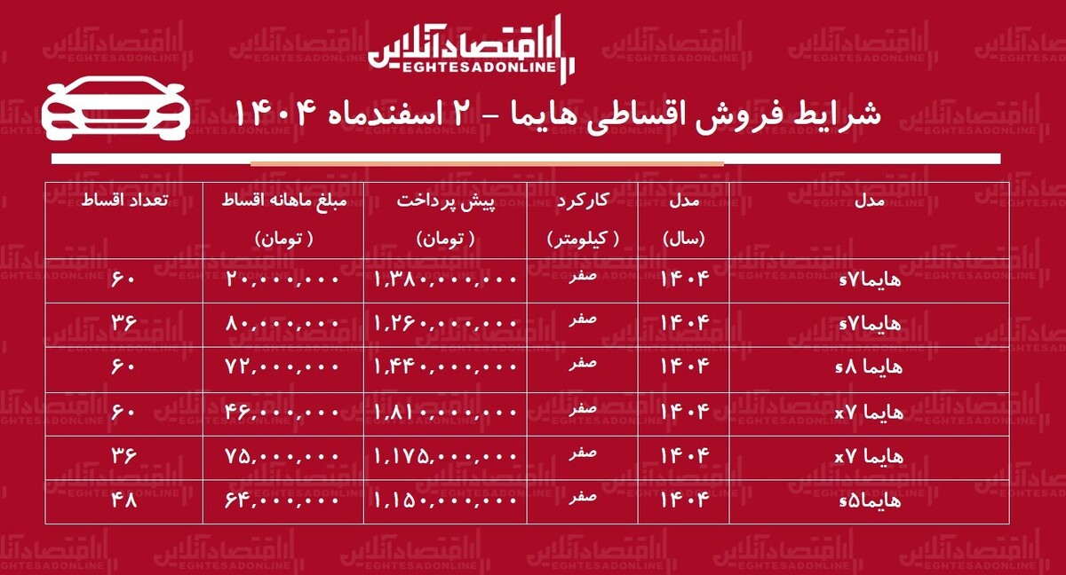 شرایط جدید فروش اقساطی هایما اسفندماه ۱۴۰۴ / با اقساط ۶۰ ماهه هایما صفر بخرید! + جدول