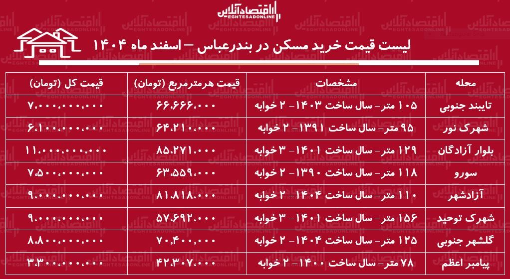 لیست قیمت خرید مسکن در بندرعباس / قیمت یک آپارتمان ۲ خوابه در این منطقه چقدر است؟ + جدول اسفند ماه ۱۴۰۴ لیست قیمت خرید مسکن در بندرعباس / قیمت یک آپارتمان ۲ خوابه در این منطقه چقدر است؟ + جدول اسفند ماه ۱۴۰۴