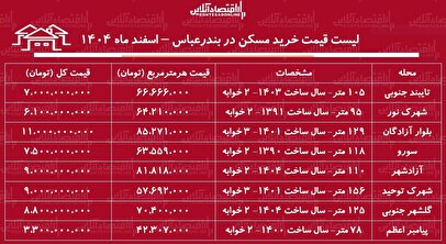 لیست قیمت خرید مسکن در بندرعباس / قیمت یک آپارتمان ۲ خوابه در این منطقه چقدر است؟ + جدول اسفند ماه ۱۴۰۴