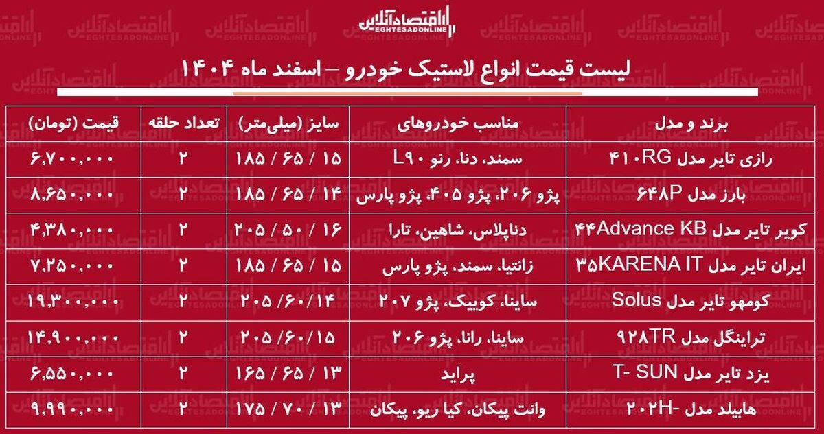 قیمت جدید انواع لاستیک خودرو در بازار / یک جفت لاستیک پراید، پژو، سمند، شاهین و...چند شد؟ + جدول اسفند ماه ۱۴۰۴
