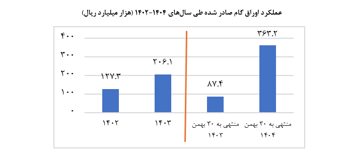 قدم جدید بانک مرکزی در راستای در تأمین مالی بنگاه‌های اقتصادی